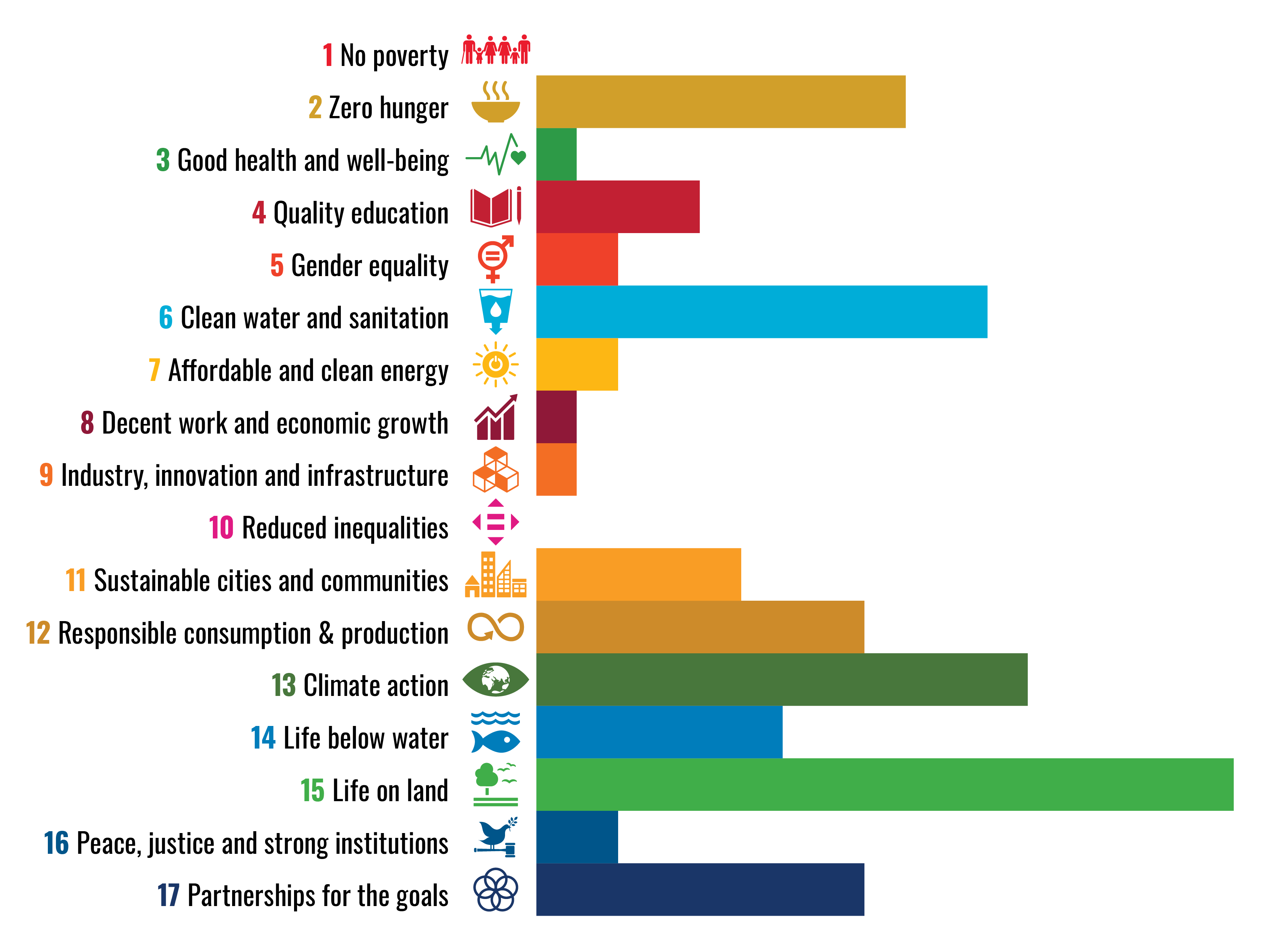 Figure: SDGs Scores