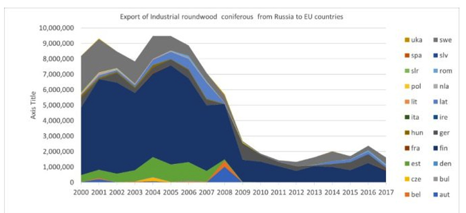 Figure 2. The main commodity that Russia exported: unprocessed roundwood until 2008 (mainly to Finland and Sweden) when an export tariff was implemented. 