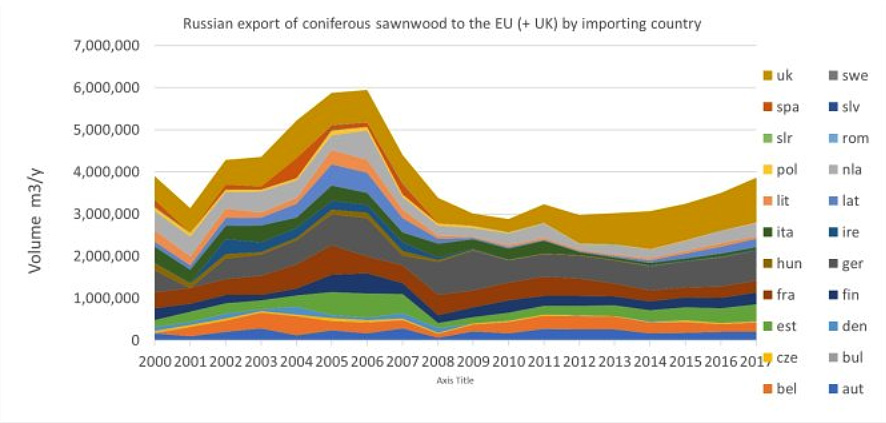 Figure 3. Export from Russia to EU countries for coniferous sawnwood. This picked up after the economic crisis and stayed a fair volume. 