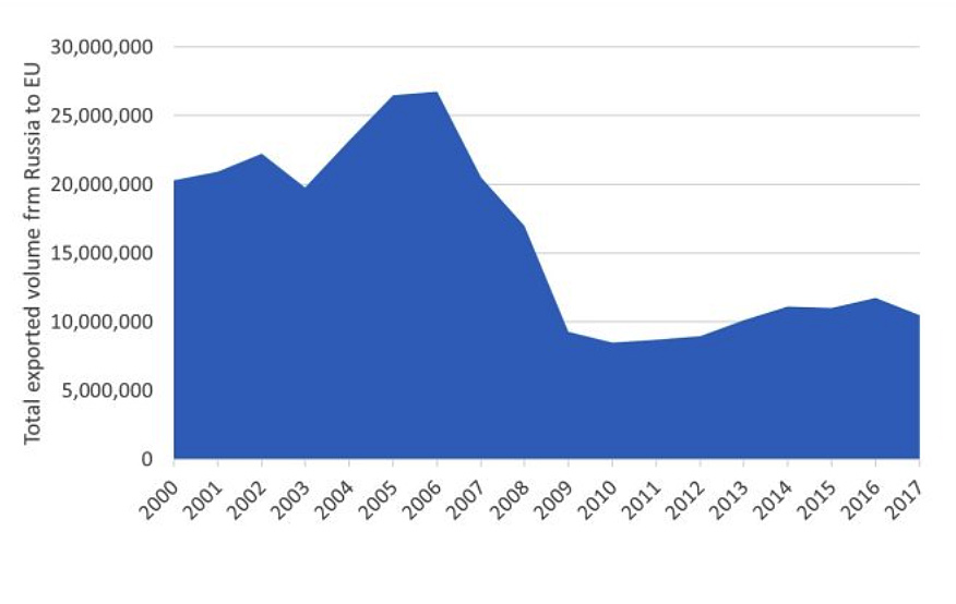 Figure 1. Volume of total wood and wood products export of Russia to the total EU. A decline is visible from 2006 until 2009, after which it increased again gradually. 